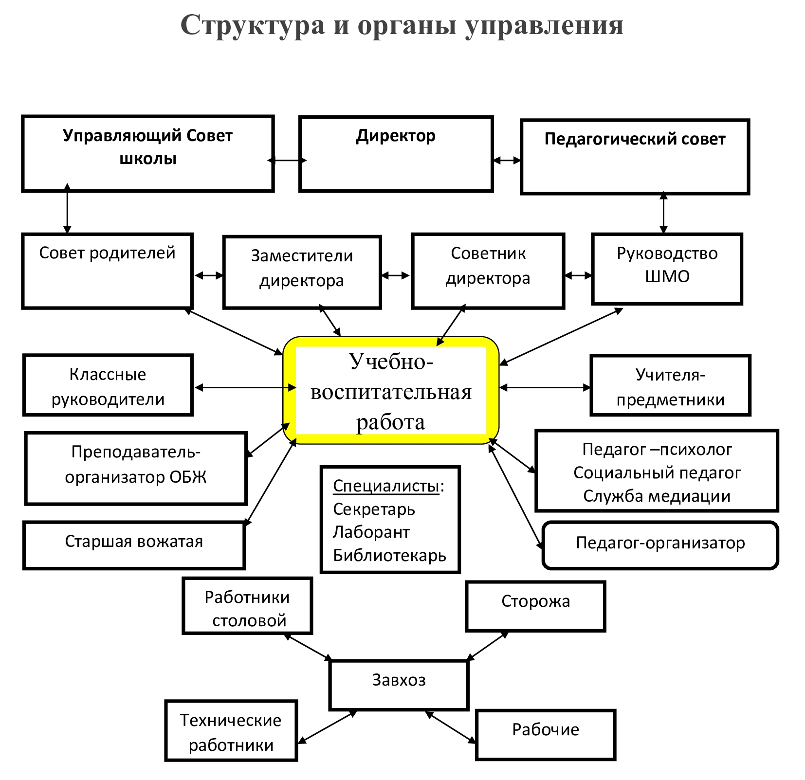 Структура и органы управления образовательной организацией.